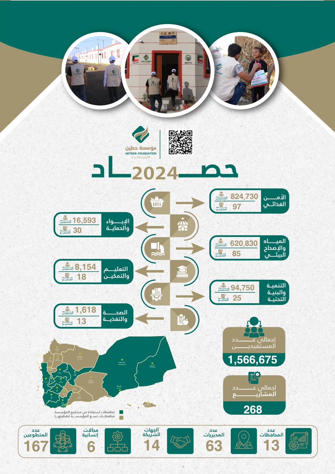 مؤسسة حطين  قدمت  مساعدات لأكثر من مليون ونصف مستفيد من مشاريعها التنموية  في عام 2024